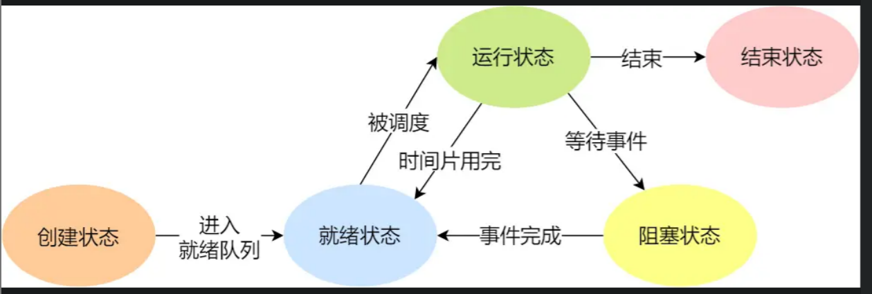 进程状态转换