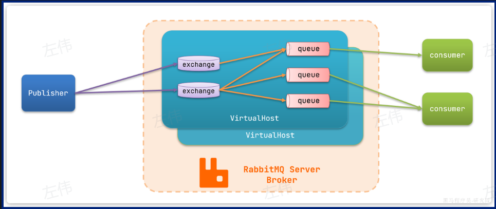 RabbitMQ架构